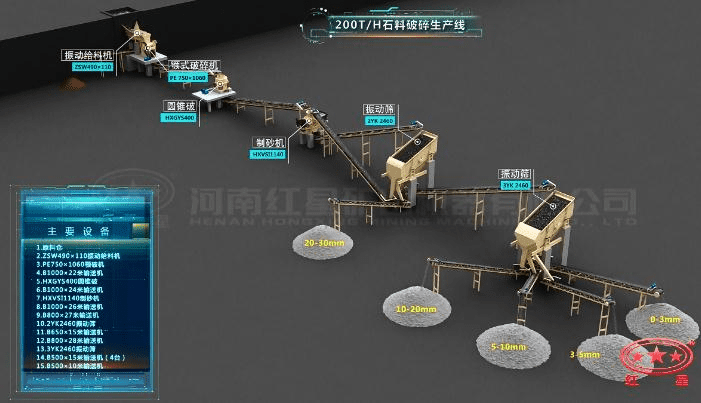 配顎破、圓錐破、制砂機(jī)的石料生產(chǎn)線流程圖